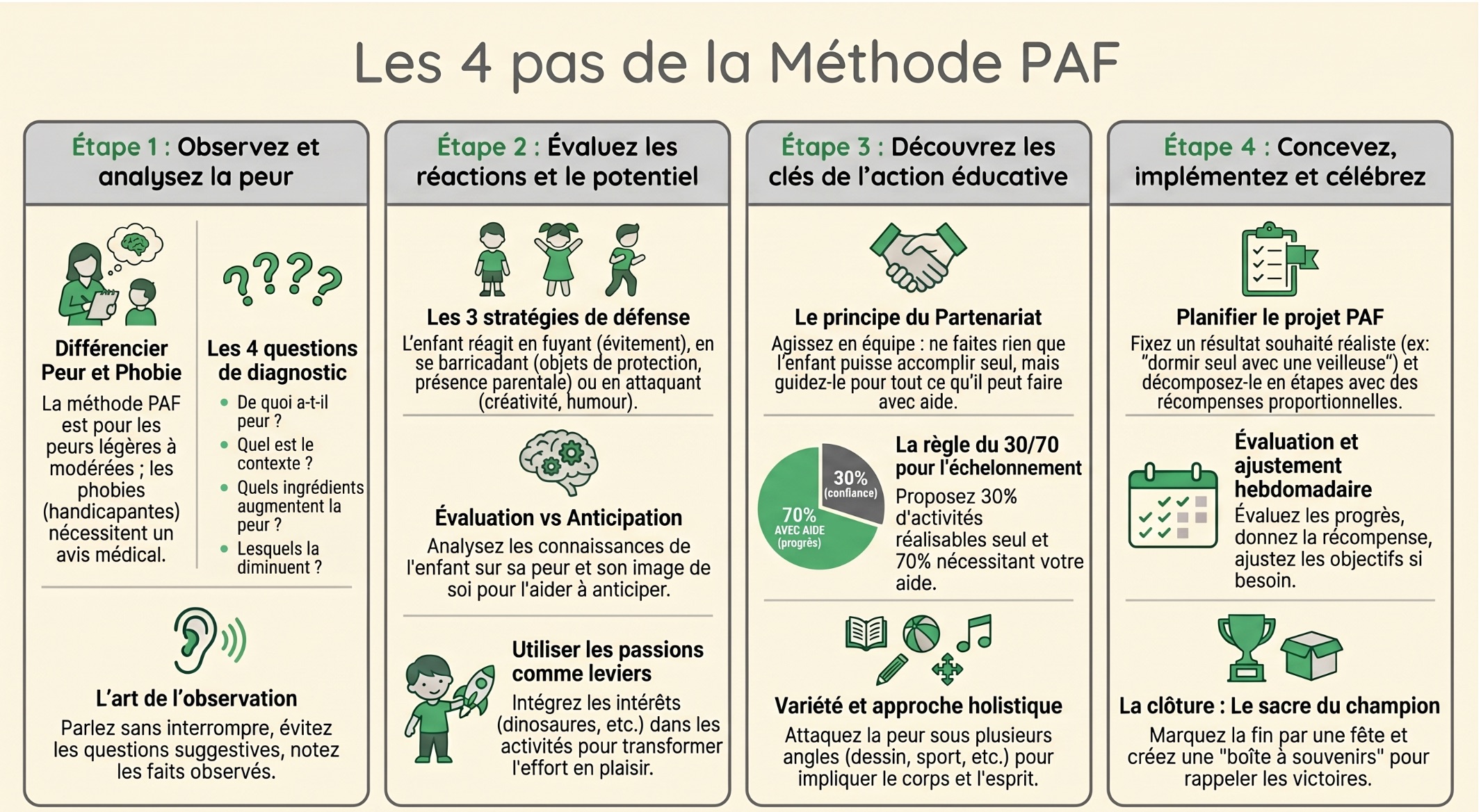 Les 4 étapes de la méthode PAF
