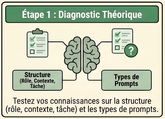 Étape 1 : faire diagnostiquer par ChatGPT son niveau théorique en prompting