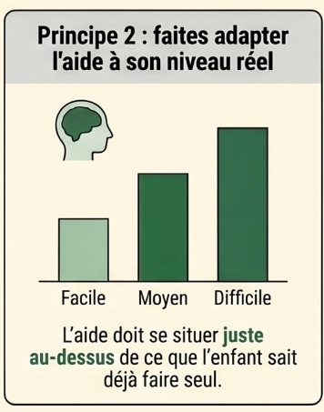 Principe 2 : adapter l'aide au niveau réel de l'enfant