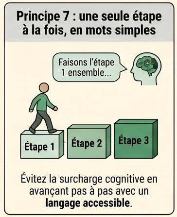Principe 7 : une seule étape à la fois, en mots simples
