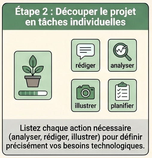 Étape 2 : découpez le projet en tâches