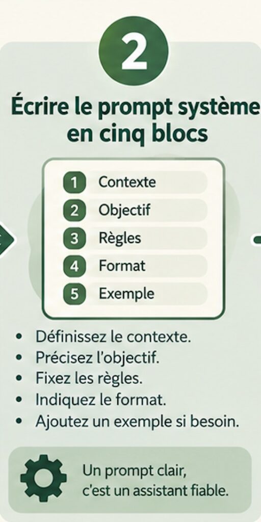 Étape 2, écrire le prompt système en cinq blocs : contexte, objectif, règles, format, exemple.