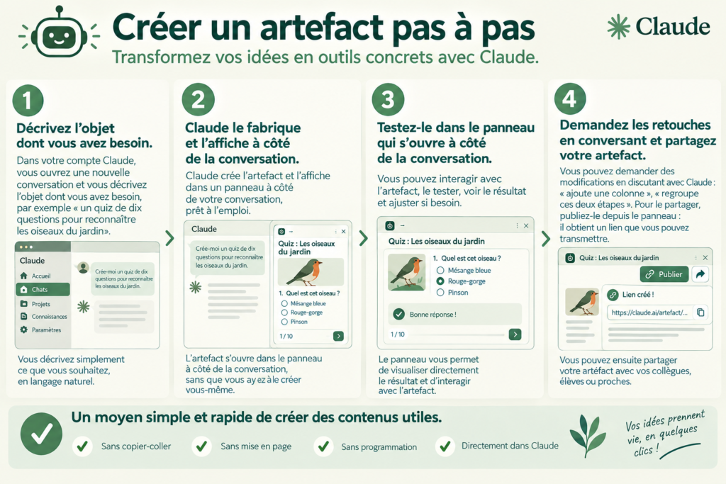 Infographie : créer un artefact Claude en quatre étapes