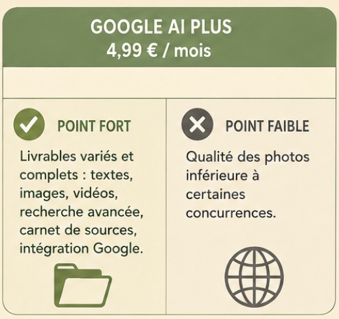 Carte de l'offre Google AI Plus à 4,99 € par mois : point fort, livrables variés et complets, textes, images, vidéos, recherche avancée, carnet de sources et intégration Google ; point faible, qualité des photos inférieure à celle de certains concurrents
