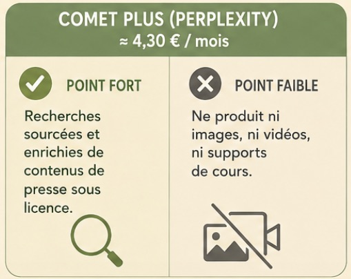 Carte de l'offre Comet Plus de Perplexity à environ 4,30 € par mois : point fort, recherches sourcées et enrichies de contenus de presse sous licence ; point faible, ne produit ni images, ni vidéos, ni supports de cours