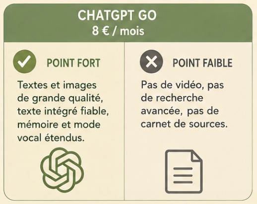 Carte de l'offre ChatGPT Go à 8 € par mois : point fort, textes et images de grande qualité, texte intégré fiable, mémoire et mode vocal étendus ; point faible, pas de vidéo, pas de recherche avancée, pas de carnet de sources