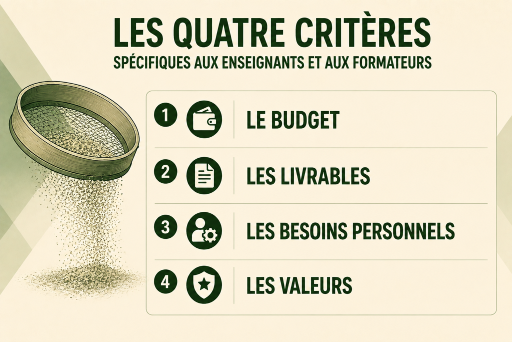Les quatre critères spécifiques aux enseignants et aux formateurs, illustrés par un tamis : le budget, les livrables, les besoins personnels et les valeurs
