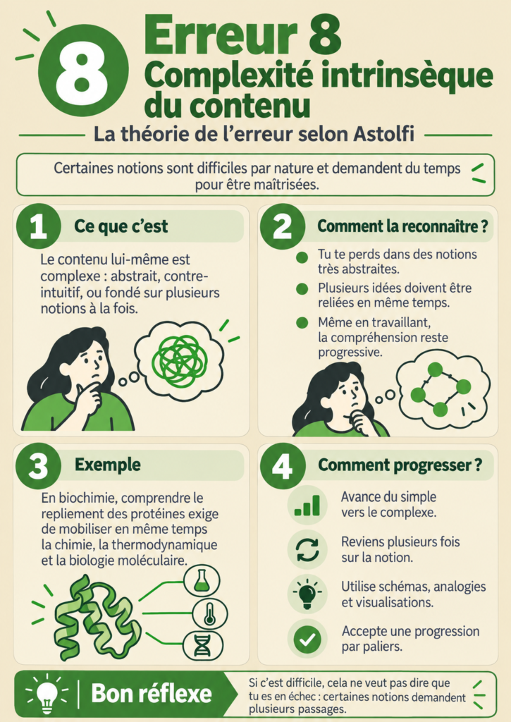 Fiche erreur 8 : complexité intrinsèque du contenu. Ce que c'est, comment la reconnaître, un exemple et quatre pistes pour progresser