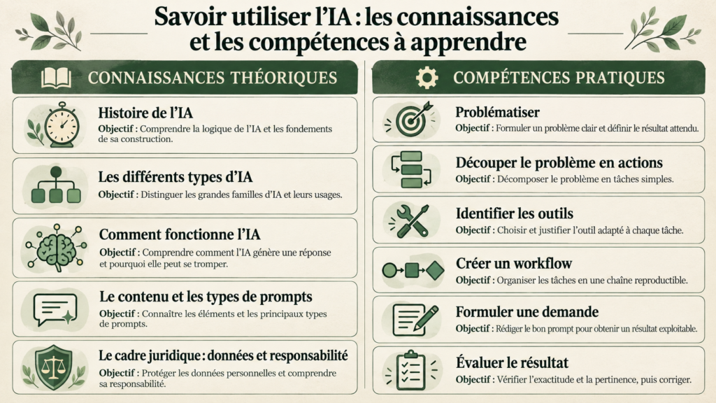 Infographie : les connaissances théoriques et les compétences pratiques pour savoir utiliser l'IA