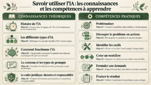 Infographie : les connaissances théoriques et les compétences pratiques pour savoir utiliser l'IA