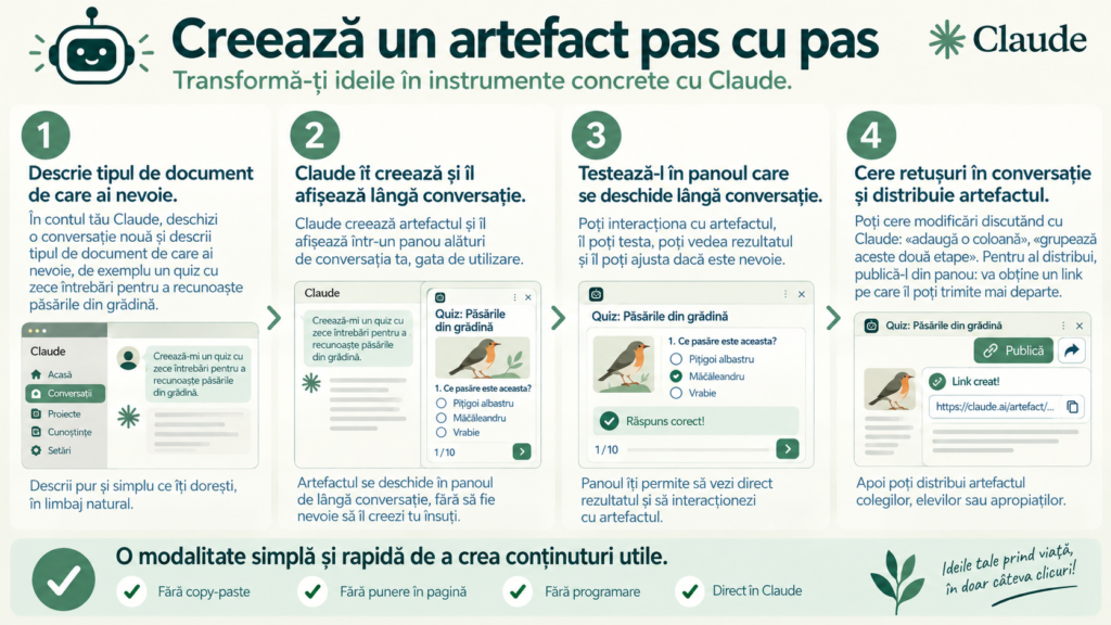 Infografie în 4 pași: cum creați, testați și partajați un artefact în Claude gratuit